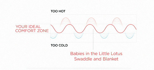 Little Lotus Swaddles and Sleeping Bags Technology